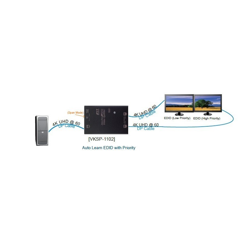 DP splitter 4K med 2 utgångar 1 Display DP 2 till DP Display