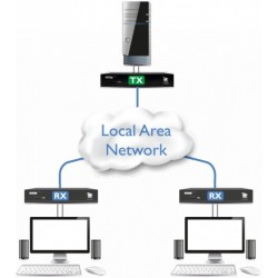 HDMI KVM extender over IP med lyd og USB