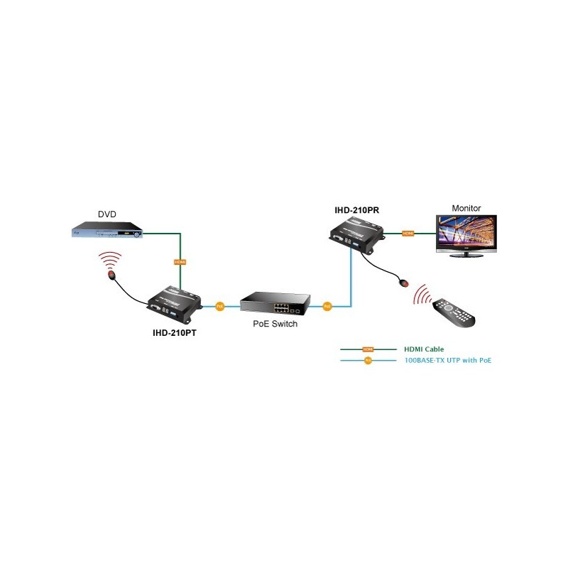 HDMI Extender över IP-nätverk eller CAT 5/6 kabel med EDID HDMI extender över CAT. 5/6/7