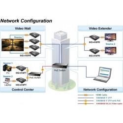 HDMI over LAN / KVM extender over LAN med USB. Egnet til video wall