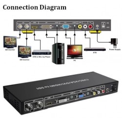 Konvertera från kompositvideo (BNC), VGA, DVI och HDMI till HD-SDI, 3G-SDI