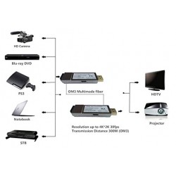 HDMI-omvandlare över fiber OM3 multi mode