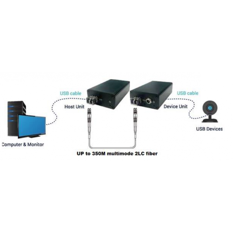 USB3.1 Generation1, Extender över fiber, 350 meter, i flera lägen, LC
