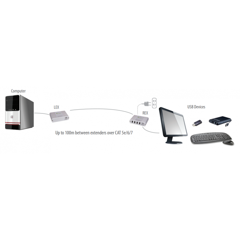 4-portars USB-förlängare - Öka anslutningsmöjligheterna upp till 100 meter