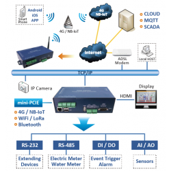 IoT programmering, 4G/WiFi styrenhet, digital I/O, relä RS232/422/485, WPC-632-CM3-DIO-4G