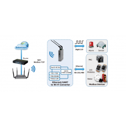 AP Roaming Ethernet / UART till wifi omvandlare modbus 9~48Vdc RS232/485 DIO lastbil