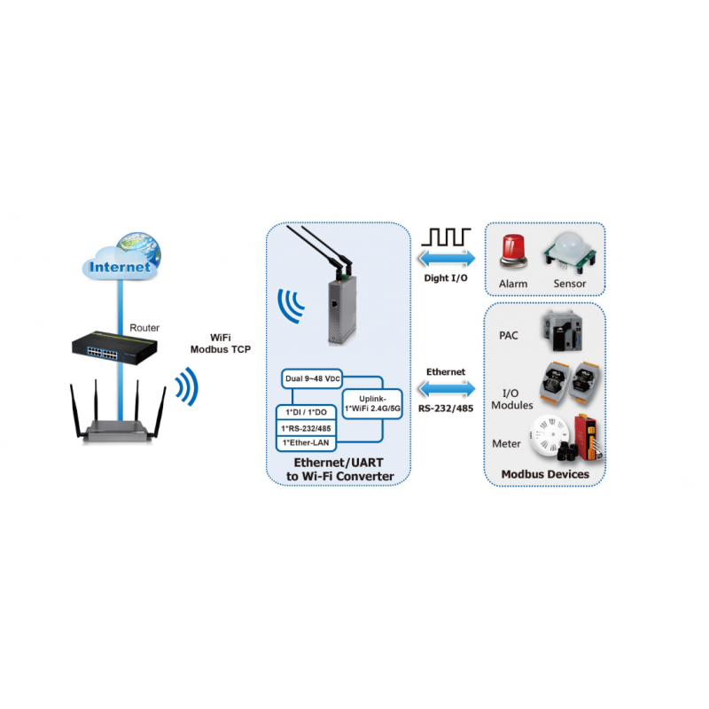 AP Roaming Ethernet / UART till wifi omvandlare modbus 9~48Vdc RS232/485 DIO lastbil