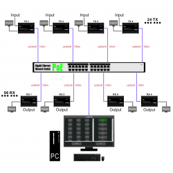HDMI Matrix över IP-nätverk