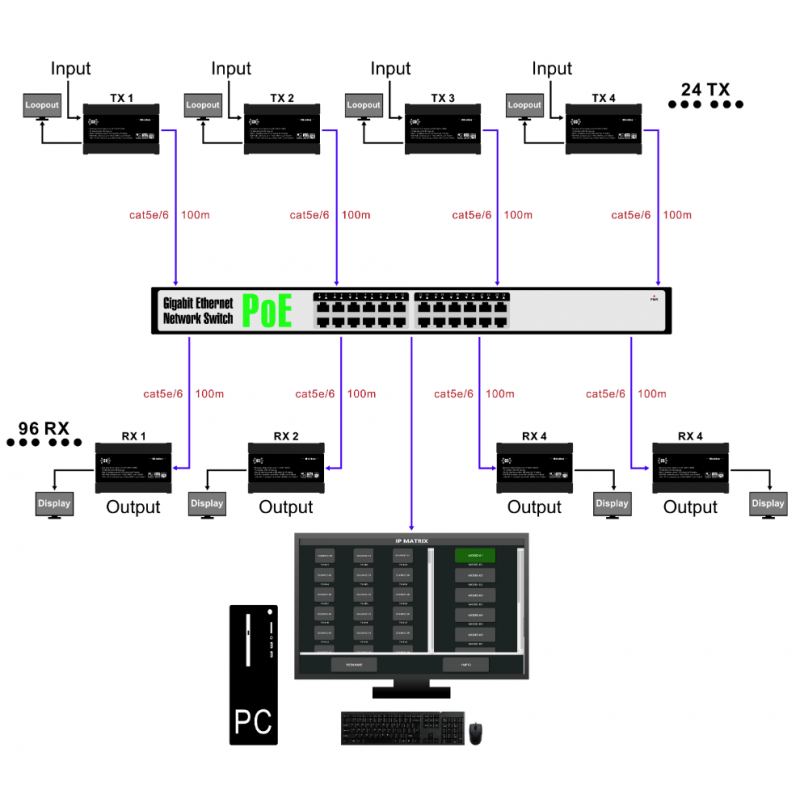 HDMI Matrix över IP-nätverk
