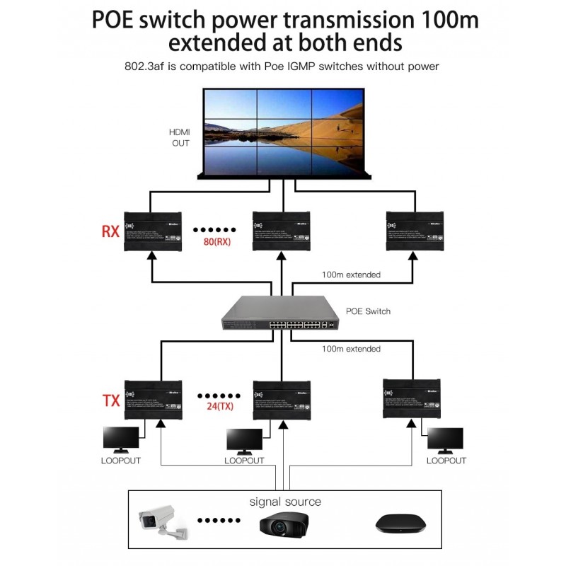 HDMI Matrix över IP-nätverk