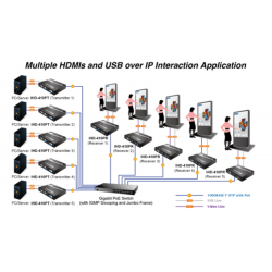 HDMI over LAN / KVM extender over LAN med USB. Egnet til video wall