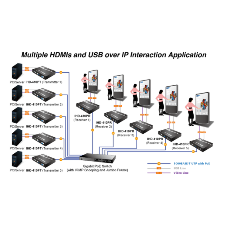 HDMI over LAN / KVM extender over LAN med USB. Egnet til video wall