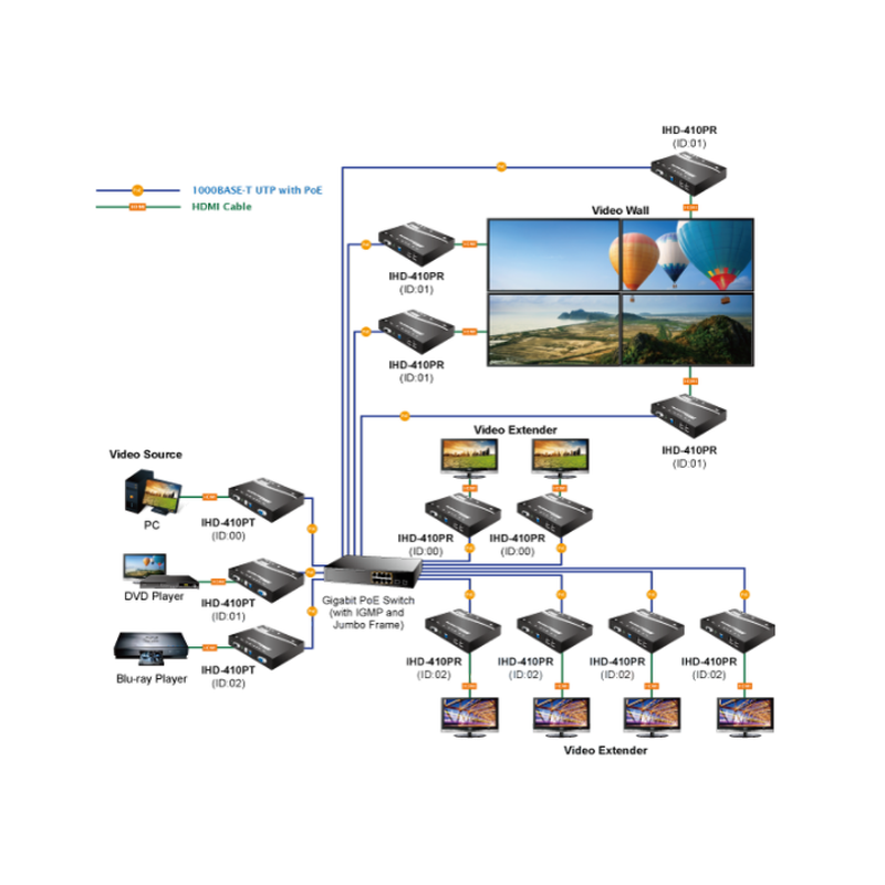 HDMI over LAN / KVM extender over LAN med USB. Egnet til video wall