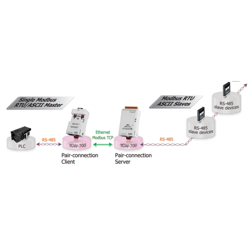 MODBUS / TCP till seriell RTU Master Slav, Gateway, 1 x 1 x RJ45 RS485 / 422 isolerad