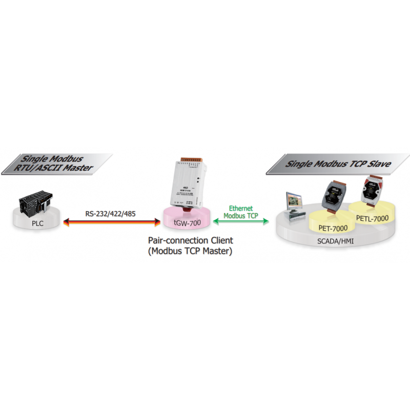 MODBUS / TCP till seriell RTU Master Slav, Gateway, 1 x 1 x RJ45 RS485 / 422 isolerad