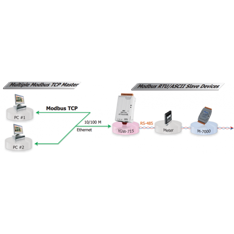 MODBUS / TCP master Serial RTU Slav, Gateway, 1 x RJ45 1 x RS232 1 x RS485