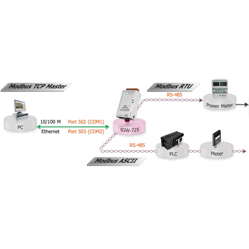 MODBUS / TCP master Serial RTU Slav, Gateway, 1 x RJ45 1 x RS232 1 x RS485