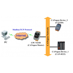 Modbus TCP-server, RTU slav till CANopen ledar-, 3 i 1 Gateway