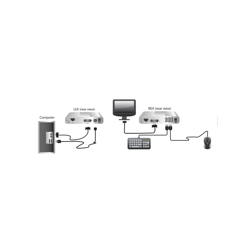KVM-förlängare med DVI, 3 x USB 2.0, 100meter av KAT6 / CAT7, 1920 x 1200