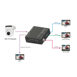 AHD Video Converter för Composite, HDMI, VGA