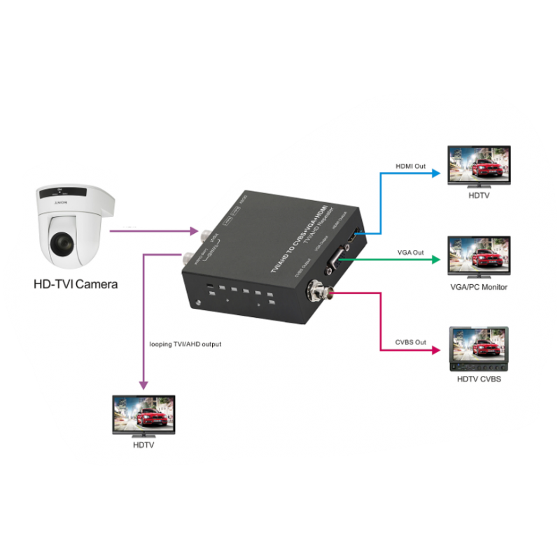AHD Video Converter för Composite, HDMI, VGA