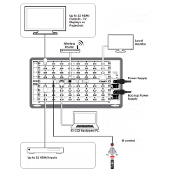 HDMI Matrix 4x4, 8x8, 16x16, upp till 32x32 videoingångar och 32 videoutgångar. Modulär design CMSI-3232