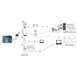1 kanal pulsräknande datalogger. Område: 0 - 27V. Wireless till datainsamlaren. Max. frekvensen är 3,5kHz