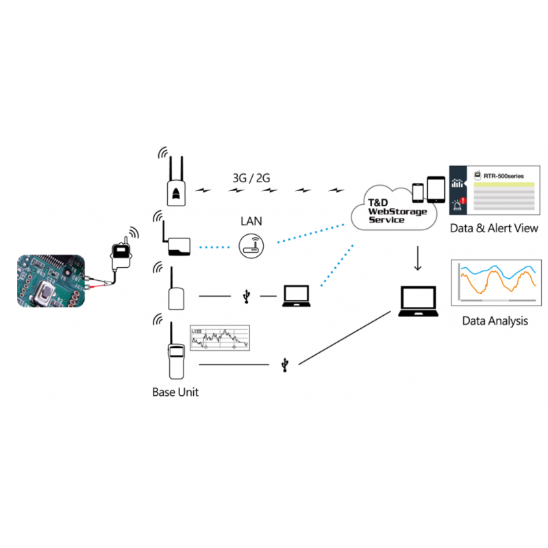 1 kanal pulsräknande datalogger. Område: 0 - 27V. Wireless till datainsamlaren. Max. frekvensen är 3,5kHz