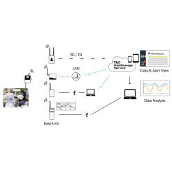 2 Kanal temperatur, fuktighet log -25 - + 70 ° C, 0 till 99% RH. Wireless Data Collector upp till 150m