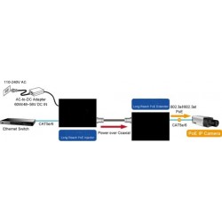 Ethernet förlängare över koaxialkabel, 1 km med PoE. Data och PoE via koaxialkabel (25W)