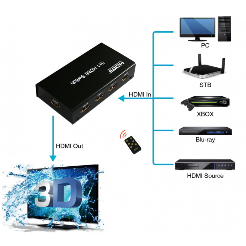 4K HDMI-omkopplare med 5 HDMI-ingångar och 1 HDMI-utgång fjärrstyrd
