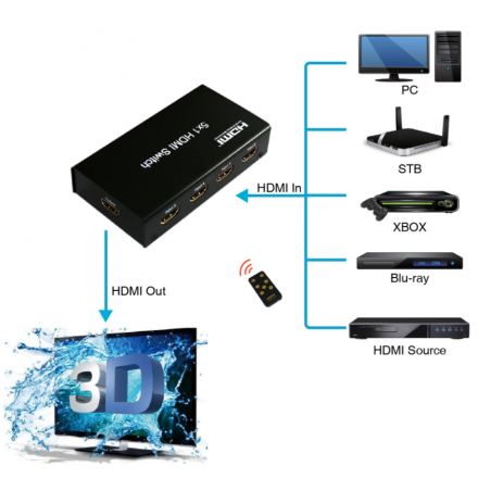 4K HDMI-omkopplare med 5 HDMI-ingångar och 1 HDMI-utgång fjärrstyrd
