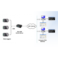 LOG Device Server USB till datalogger Series LOG Mxxx. 1 x RJ45 1 x USB