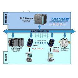 ICP Das I-7550E är en PROFIBUS DP-mästare för Ethernet Slave-enheter Gateway