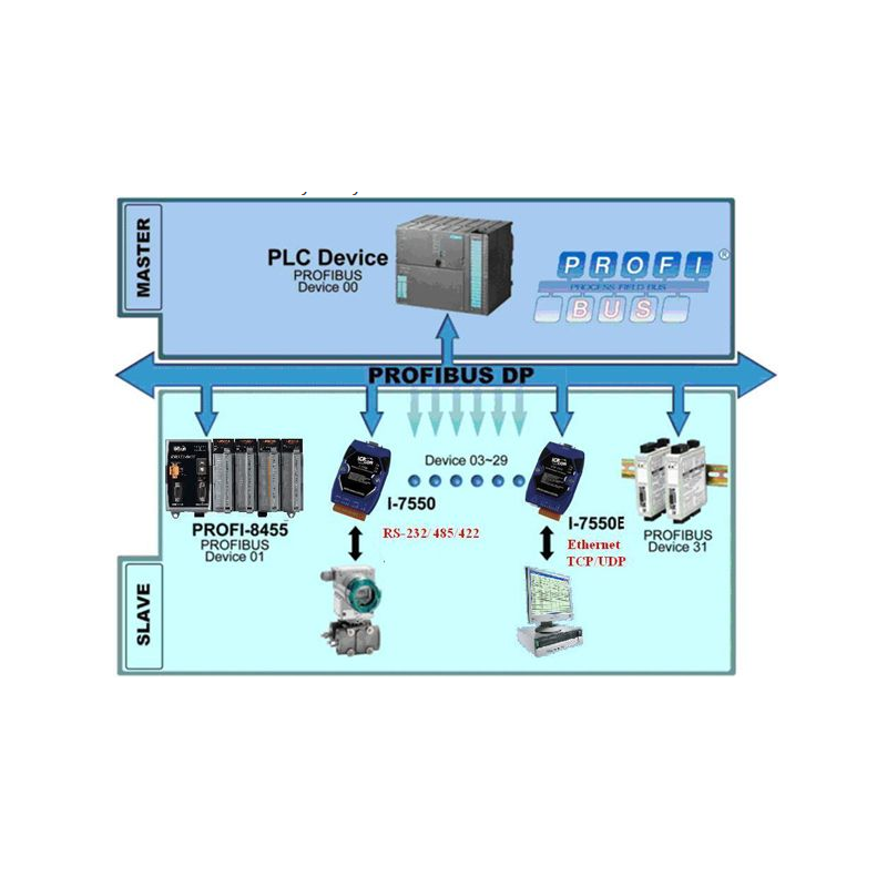 ICP Das I-7550E är en PROFIBUS DP-mästare för Ethernet Slave-enheter Gateway