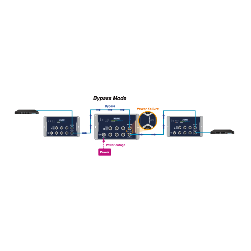 8-portars Industrial Managed Gigabit-switch IEEE 1588 och synkron M12-kontakt. Med automatisk bypass