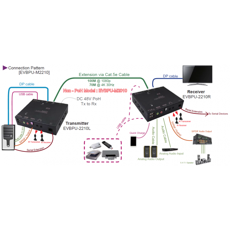 DisplayPort KVM booster / extender 4K@30Hz + USB2.0