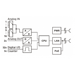 Mätmodul för analog in/utgång 16 bitar och 32 digitala in- och utgångar. PoE