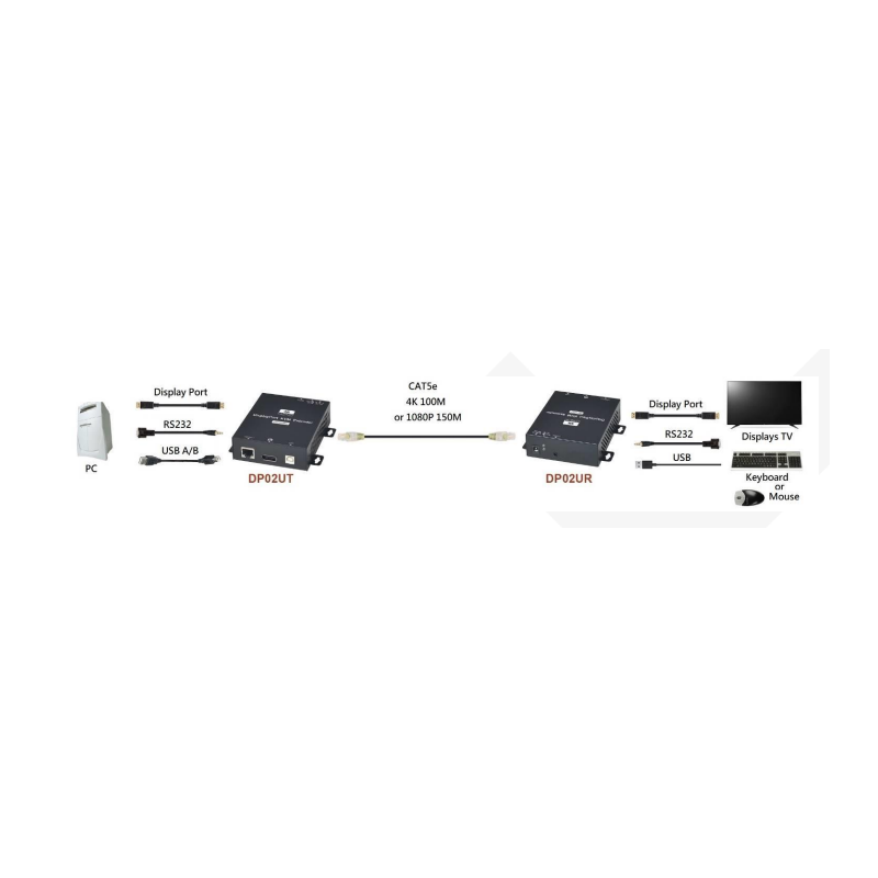 DisplayPort KVM-förlängare med 4 x USB upp till 100m Kat. 6a Kabel - för pekskärm