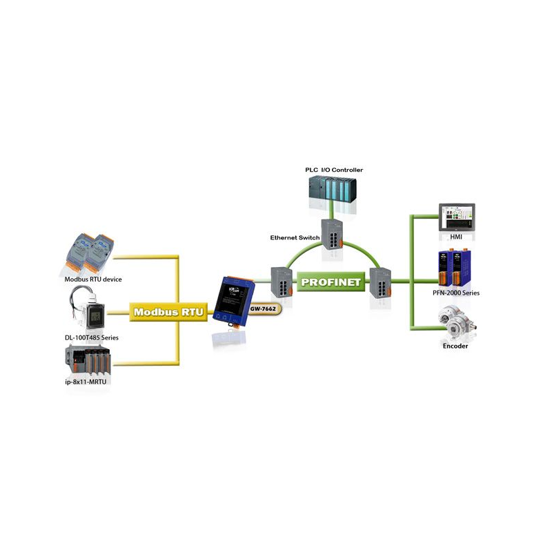 PROFINET til MODBUS RTU/ASCII konverter / Gateway. Profinet Master til Modbus slave/master