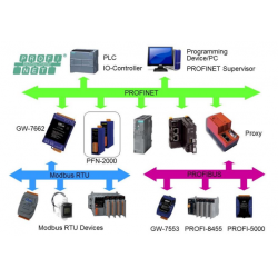 PROFINET til MODBUS RTU/ASCII konverter / Gateway. Profinet Master til Modbus slave/master