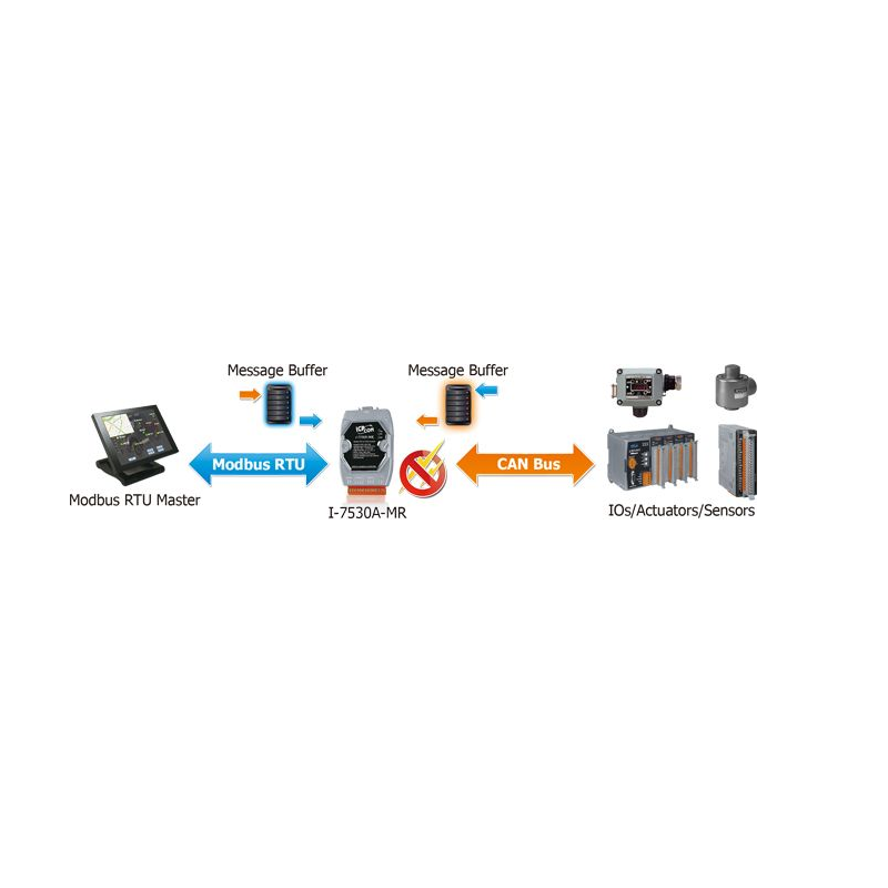 ICPDAS I-7530A-MR är en RS232 / RS422 / RS485 (slav) till CAN2.0A / B mästare för seriell enhet