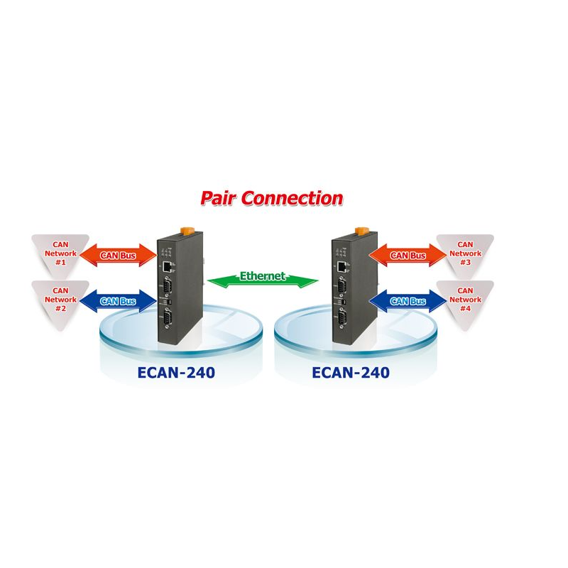 Modbus till 2 x CAN port omvandlare / gateway. Kan överbrygga över nätverket