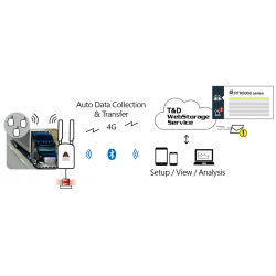 GSM / LTE / 4G / GPRS mobilinsamling från trådlöst T & D-meter via gratis molntjänst till PC eller Mobile