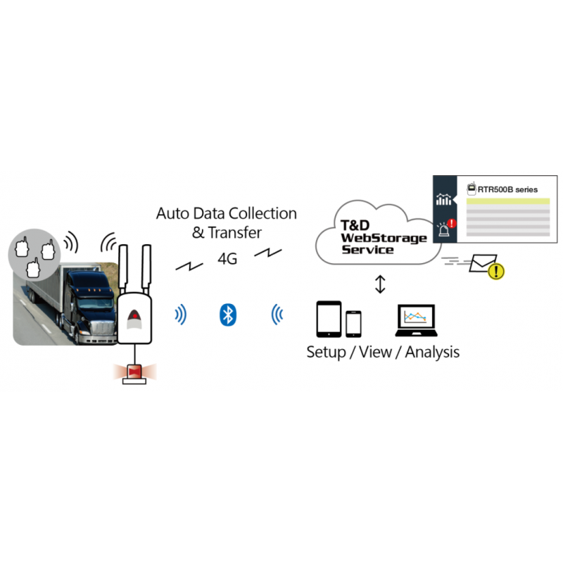 GSM / LTE / 4G / GPRS mobilinsamling från trådlöst T & D-meter via gratis molntjänst till PC eller Mobile
