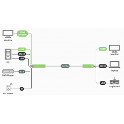 4K@30Hz 4:4:4 HDMI KVM Extender TX over IP / punkt til punkt med RJ45 (150m) eller Fiber (60km)
