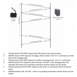 TCG140-4E är ett 4G LTE-larm och fjärrkontroll, M2M, IoT, datalogger, I / O med digital och analog, Relä, Modbus