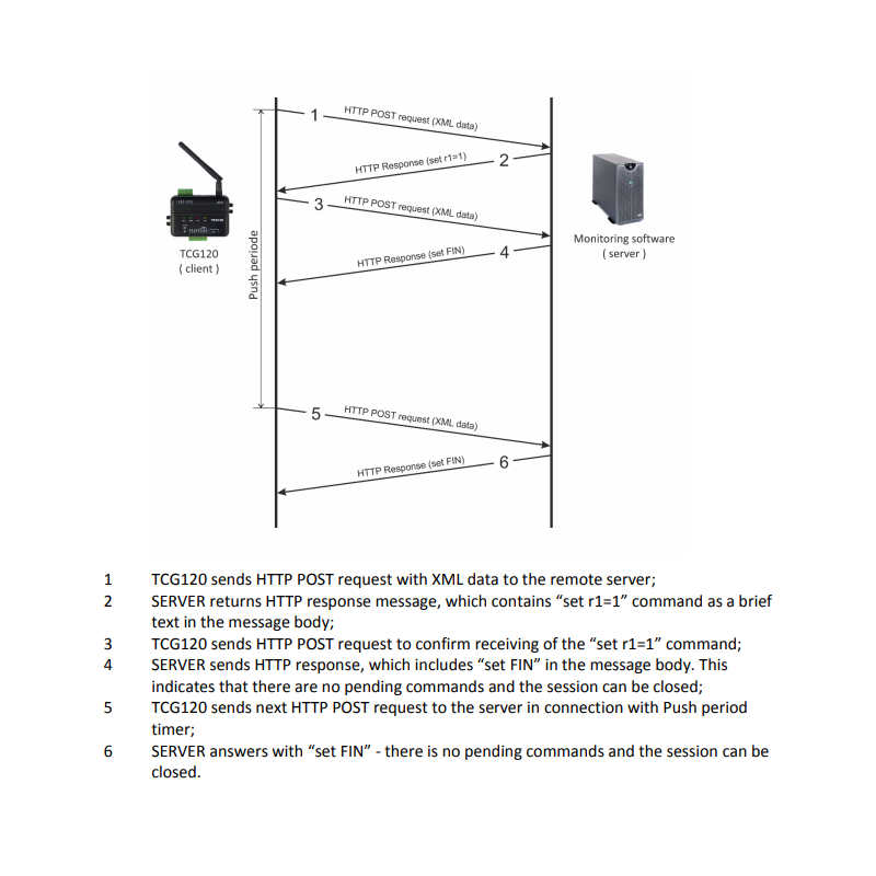 TCG140-4E är ett 4G LTE-larm och fjärrkontroll, M2M, IoT, datalogger, I / O med digital och analog, Relä, Modbus