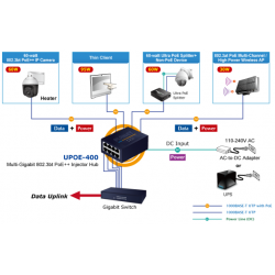 4-portars Multi-Gigabit 802.3bt PoE++ 90 Watt Injector Hub. Effektbudgeten är 160 watt