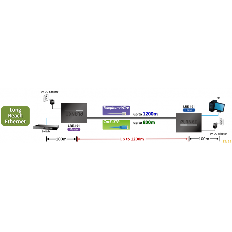 Long Reach Ethernet Extender, VDSL över en punkt till punkt RJ45 UTP-kabel. Upp till 80 Mbps på 200 meter,